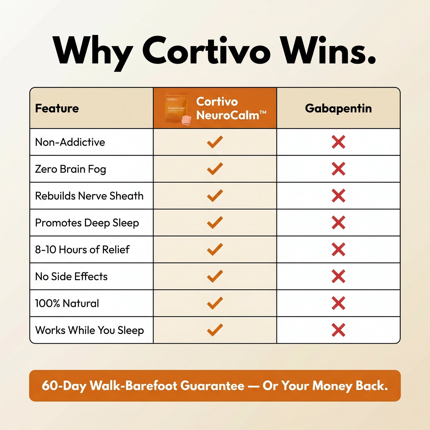 Cortivo NeuroCalm™ Transdermal Patches